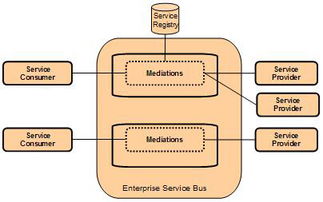 企業連接性模式 基于IBM企業服務總線產品的集成解決方案